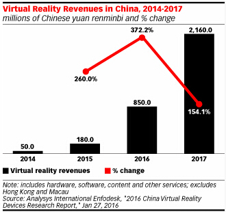 外媒预测今年中国VR收入将暴涨372%