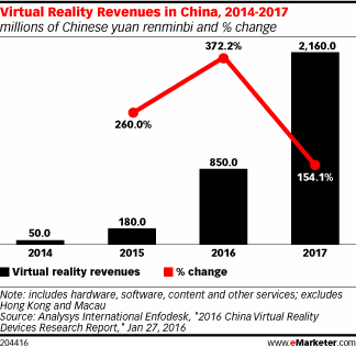 VR在中国市场前景