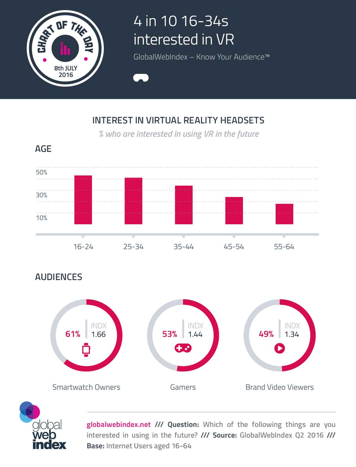 GWI调查报告：40%年轻人对VR全景感兴趣