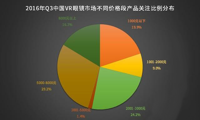 国产VR眼镜产品价格