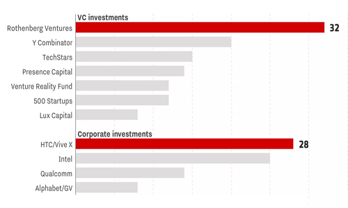 哪些公司在VR/AR技术上投资最多？