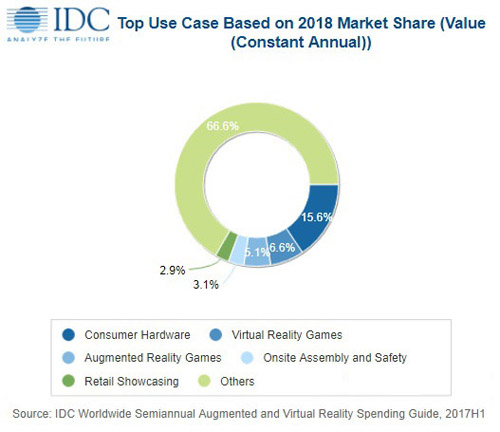 市场报告显示2018年VR/AR产值将突破百亿美元