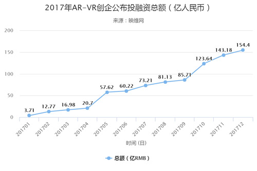 2017年VR行业总结：VR内容显著增长 VR/AR融资可观
