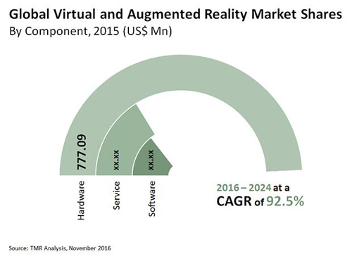 全球VR/AR市场