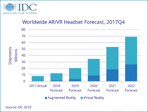 IDC最新报告出炉 VR/AR头显销量将持续增长