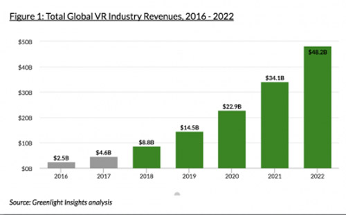 2020年全球VR行业营收将达到482亿美元