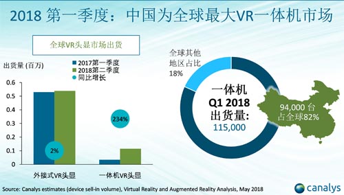 第一季度中国VR头显市场猛增 一体机成主力