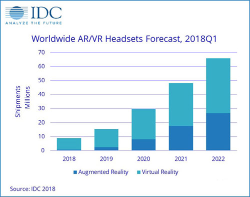2018年第一季度VR/AR头显出货量数据分析