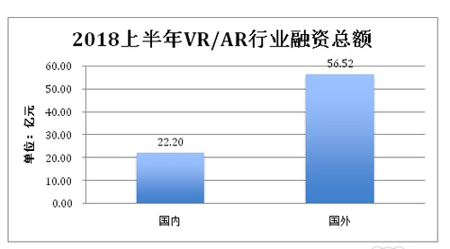VR/AR行业融资