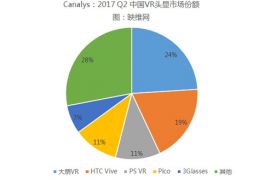 中国VR头显市场份额调查 竞争激烈