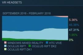 Rift首次在Steam硬件调查中超越Vive