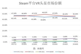 6月份Steam VR数据出炉 Rift表现优异