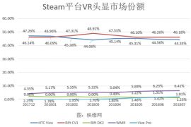 Rift在Steam平台连续六个月占据最大市场份额