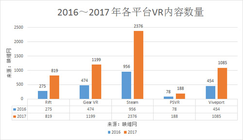 2017年VR行业总结：VR内容显著增长 VR/AR融资可观