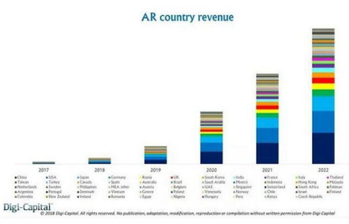 2022年中国AR市场收入将占全球的1/5