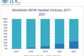 2017年VR/AR眼镜发货量高达1370万台