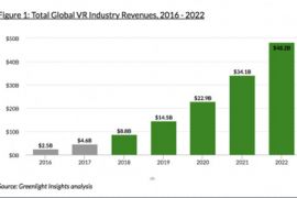 2020年全球VR行业营收将达到482亿美元