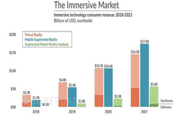 预计到年底全球移动AR收入将达到20亿美元